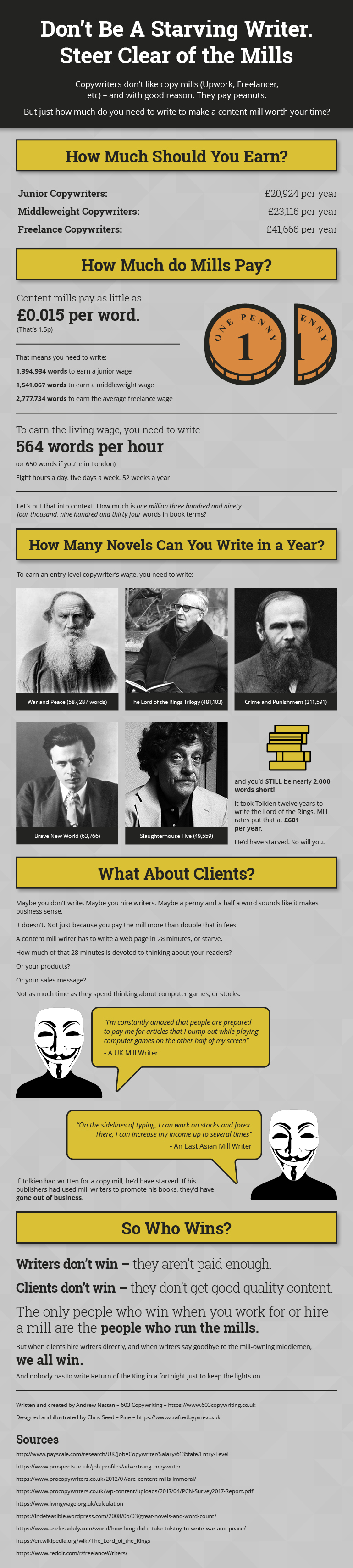 Infographic that shows how much copywriters need to write to earn a living from content mills.