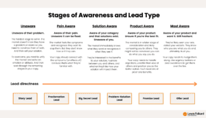 The stage of awareness and lead type spectrum