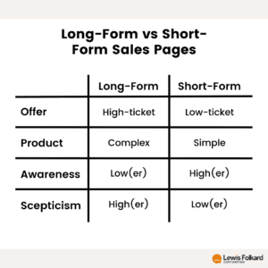 Conditions for using a long or short sales page